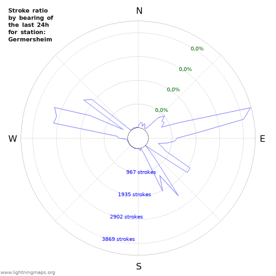 Grafikonok: Stroke ratio by bearing