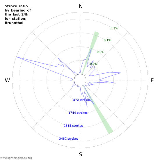 Grafikonok: Stroke ratio by bearing