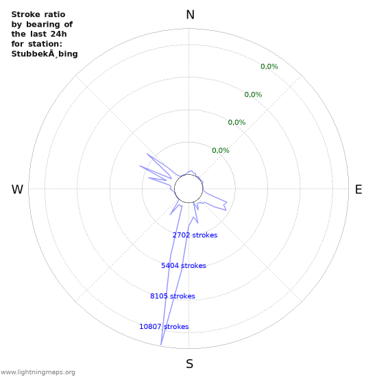 Grafikonok: Stroke ratio by bearing