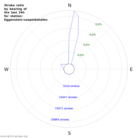 Grafikonok: Stroke ratio by bearing