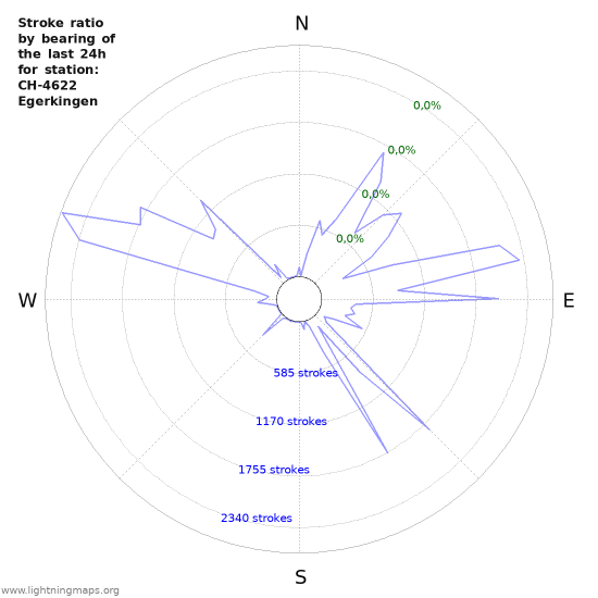 Grafikonok: Stroke ratio by bearing