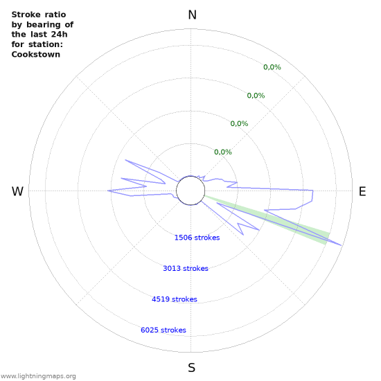 Grafikonok: Stroke ratio by bearing