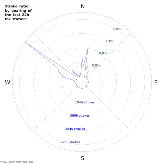 Grafikonok: Stroke ratio by bearing