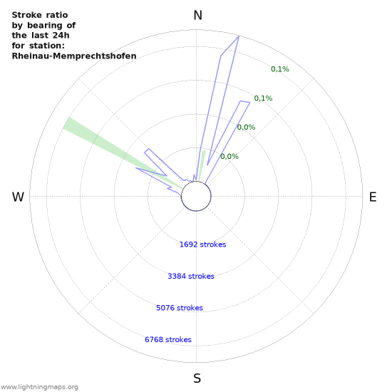 Grafikonok: Stroke ratio by bearing