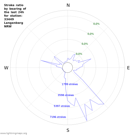 Grafikonok: Stroke ratio by bearing