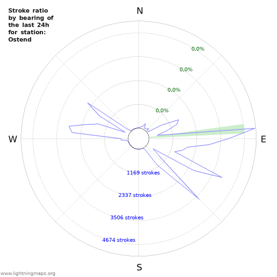 Grafikonok: Stroke ratio by bearing