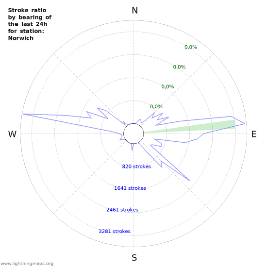 Grafikonok: Stroke ratio by bearing