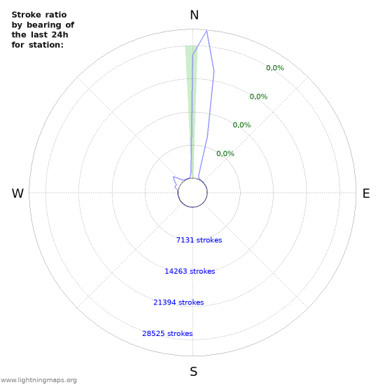 Grafikonok: Stroke ratio by bearing