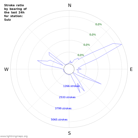 Grafikonok: Stroke ratio by bearing