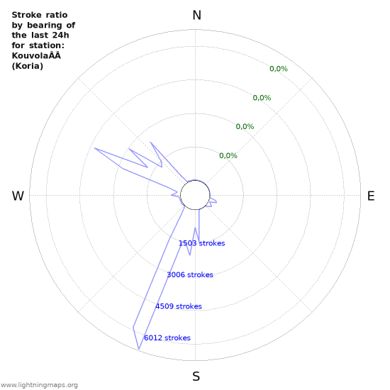 Grafikonok: Stroke ratio by bearing