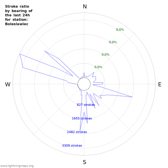 Grafikonok: Stroke ratio by bearing