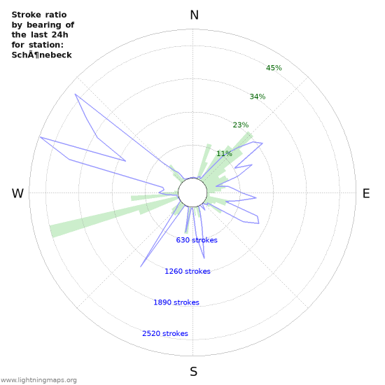 Grafikonok: Stroke ratio by bearing