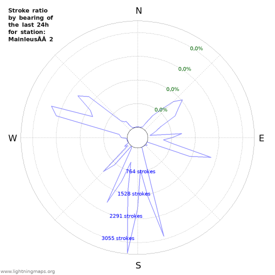 Grafikonok: Stroke ratio by bearing