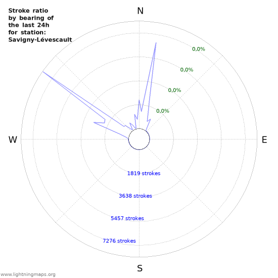 Grafikonok: Stroke ratio by bearing