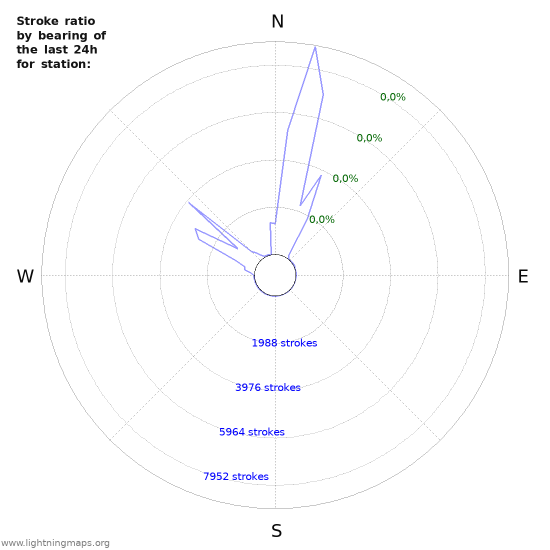 Grafikonok: Stroke ratio by bearing