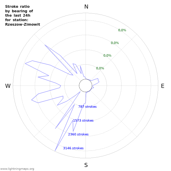 Grafikonok: Stroke ratio by bearing