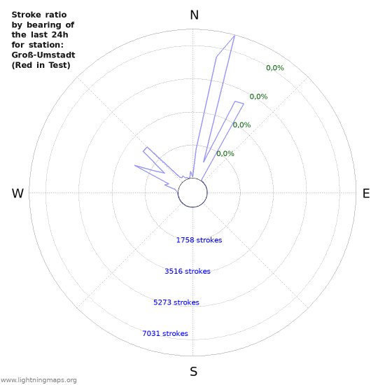 Grafikonok: Stroke ratio by bearing