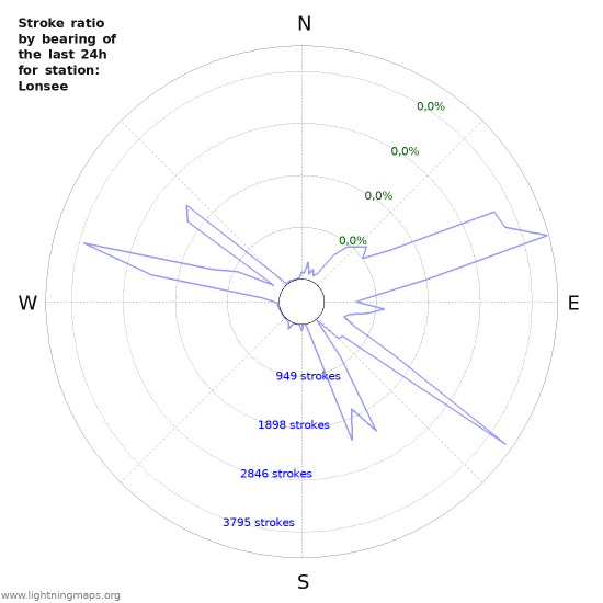 Grafikonok: Stroke ratio by bearing