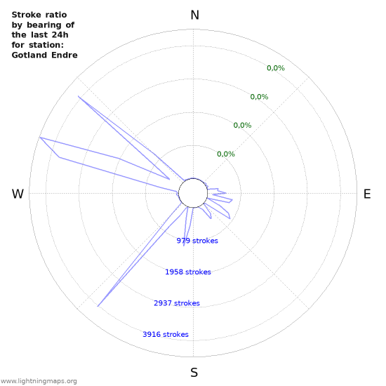 Grafikonok: Stroke ratio by bearing