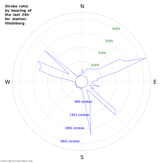 Grafikonok: Stroke ratio by bearing