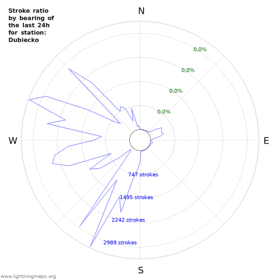 Grafikonok: Stroke ratio by bearing