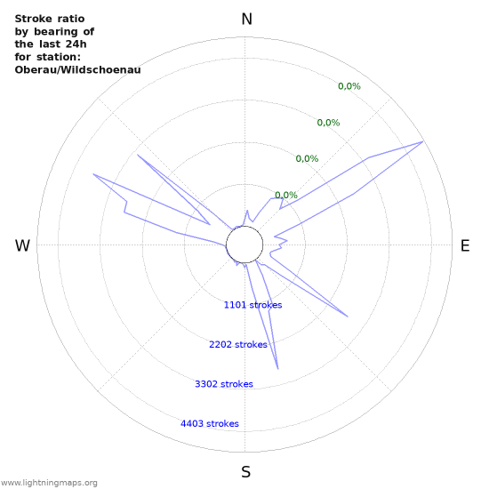 Grafikonok: Stroke ratio by bearing