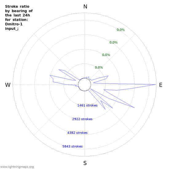 Grafikonok: Stroke ratio by bearing