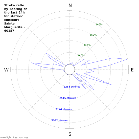 Grafikonok: Stroke ratio by bearing