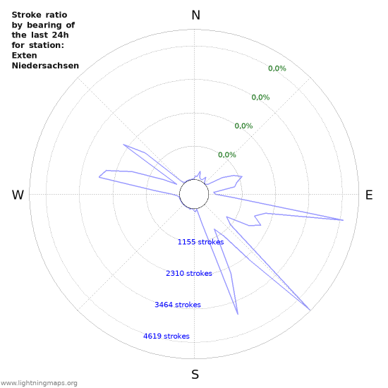 Grafikonok: Stroke ratio by bearing