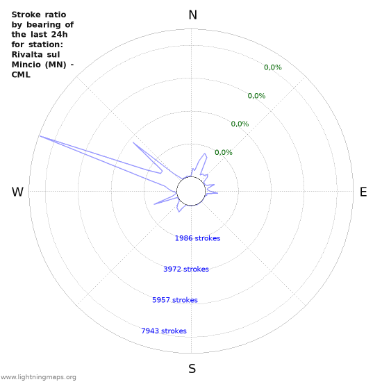 Grafikonok: Stroke ratio by bearing