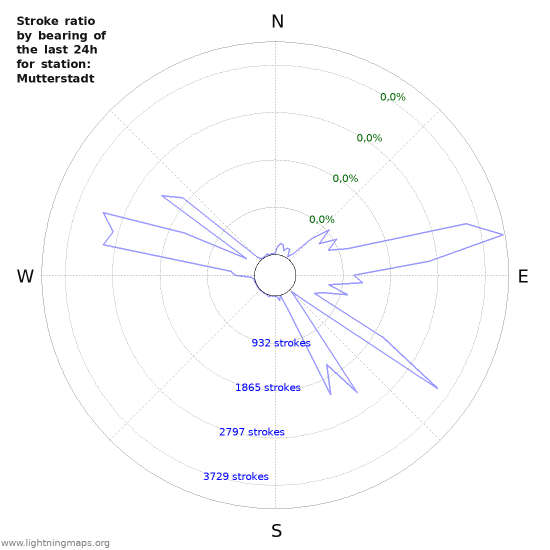 Grafikonok: Stroke ratio by bearing