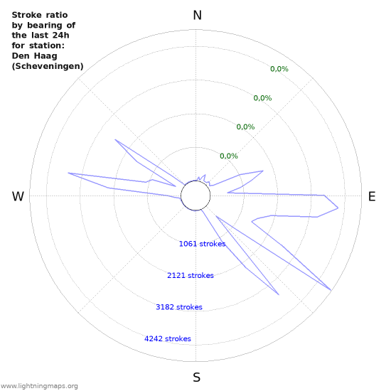 Grafikonok: Stroke ratio by bearing