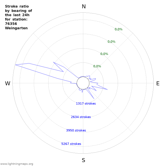 Grafikonok: Stroke ratio by bearing