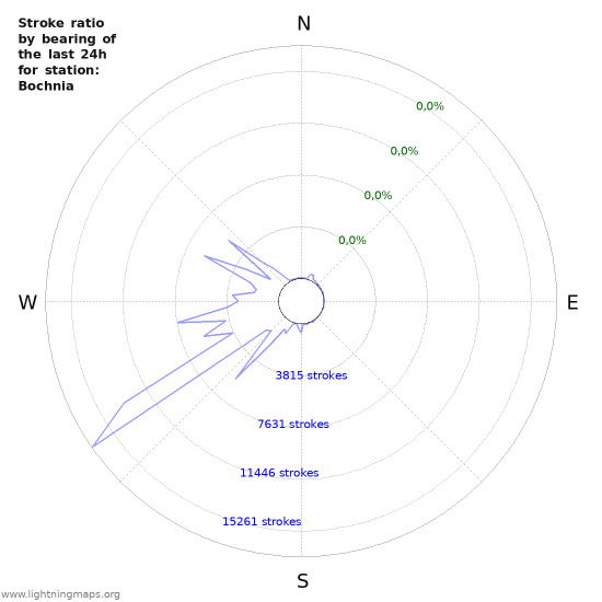 Grafikonok: Stroke ratio by bearing