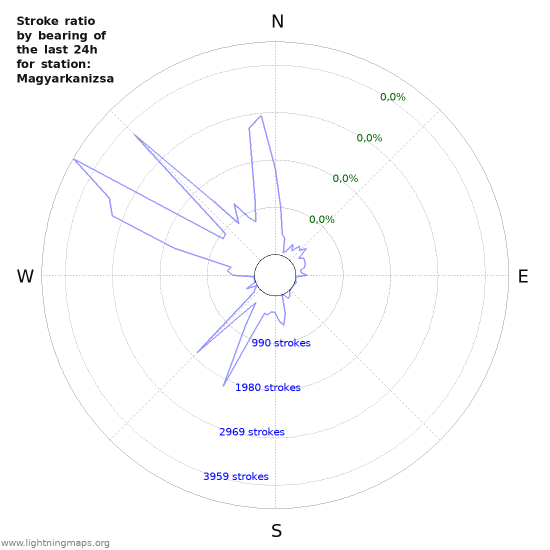 Grafikonok: Stroke ratio by bearing