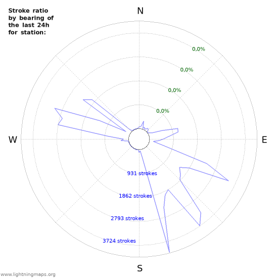 Grafikonok: Stroke ratio by bearing