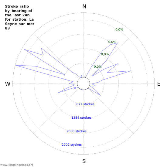 Grafikonok: Stroke ratio by bearing