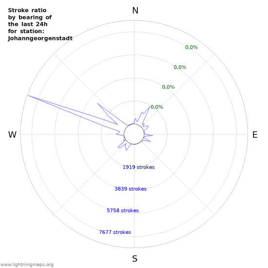 Grafikonok: Stroke ratio by bearing