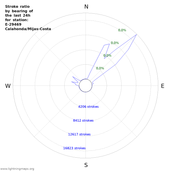 Grafikonok: Stroke ratio by bearing