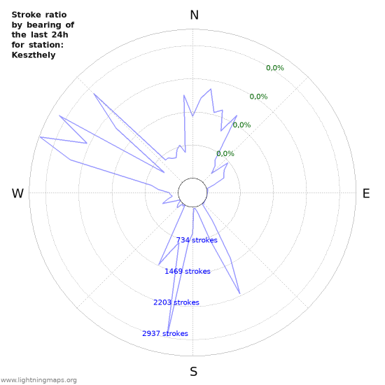 Grafikonok: Stroke ratio by bearing