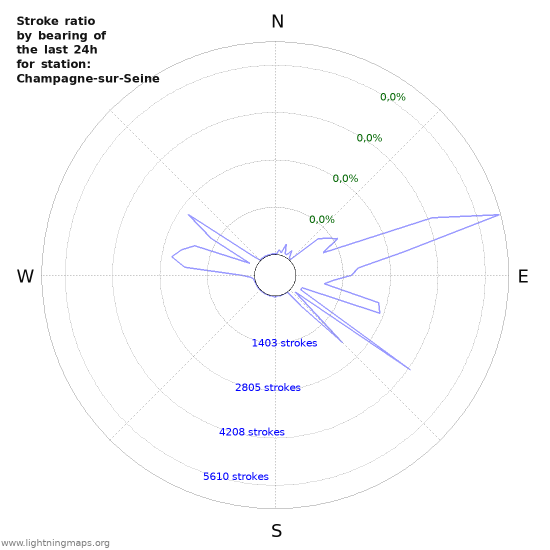 Grafikonok: Stroke ratio by bearing