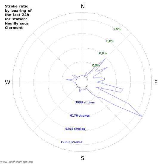 Grafikonok: Stroke ratio by bearing