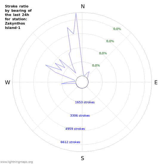 Grafikonok: Stroke ratio by bearing