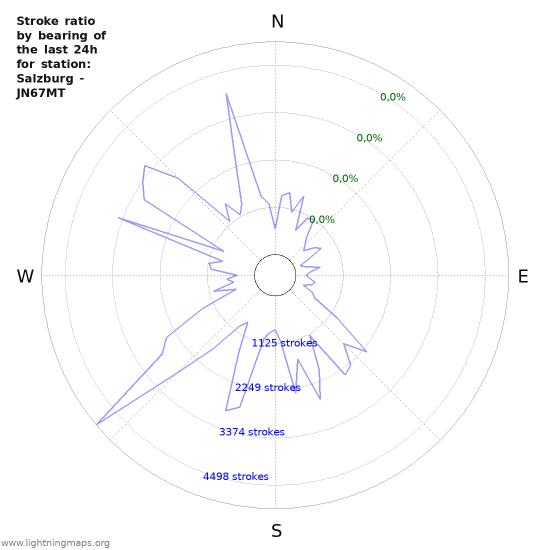 Grafikonok: Stroke ratio by bearing