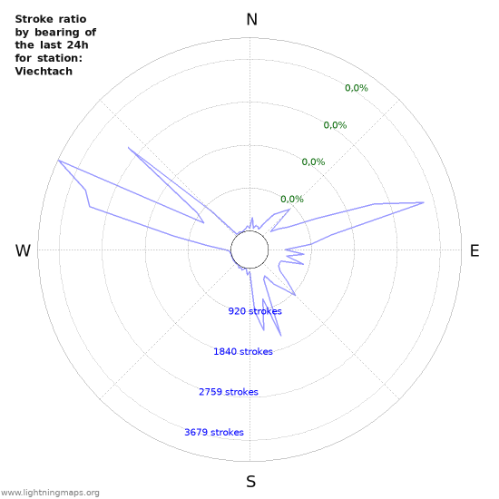 Grafikonok: Stroke ratio by bearing