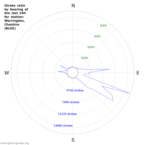 Grafikonok: Stroke ratio by bearing