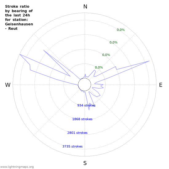 Grafikonok: Stroke ratio by bearing