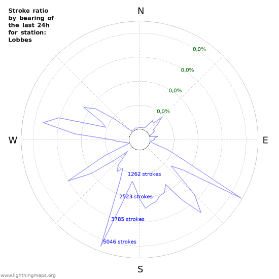 Grafikonok: Stroke ratio by bearing