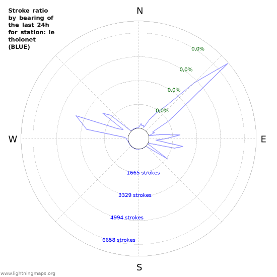 Grafikonok: Stroke ratio by bearing