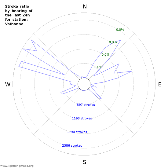 Grafikonok: Stroke ratio by bearing